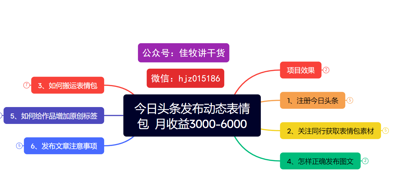 今日头条发布动态表情包  月收益3000-6000项目拆解-知联副业