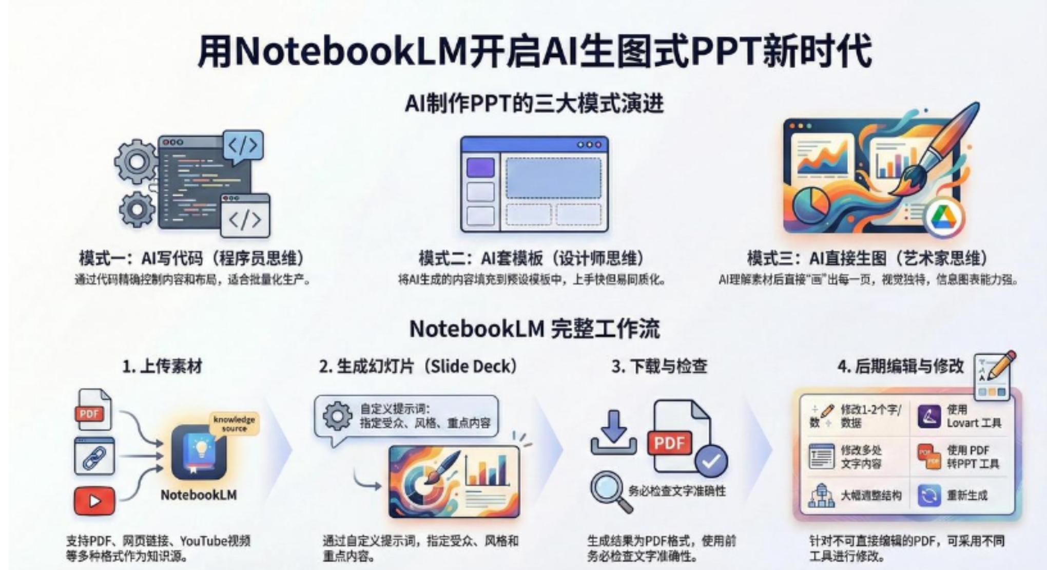 AI-PPT实战600页精华:手把手教你用NotebookLM打造惊艳演示文稿-知联副业